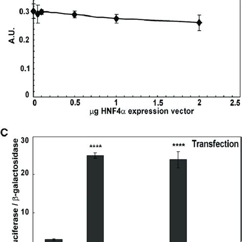 Effects Of Hnf4 On The Human Npc1l1 Promoter A The Human Npc1l1 Download Scientific Diagram