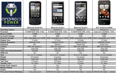 Beautiful lies - infographics inspirations: Android smartphones comparison