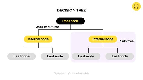 Apa Itu Decision Tree Pengertian Dan Contoh Revou Hot Sex Picture