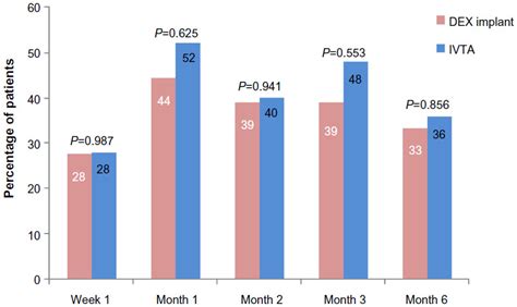 Comparison Of Dexamethasone Intravitreal Implant And Intravitreal Tria Dddt