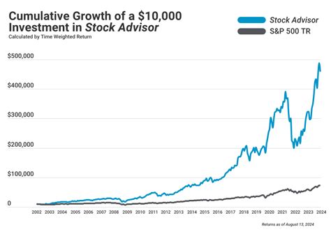 Motley Fool Stock Advisor