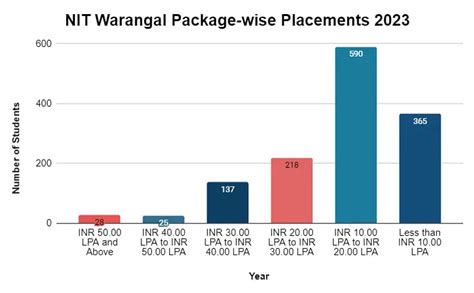 NIT Warangal Placements 2023: Highest & Average Salary Package, Top ...