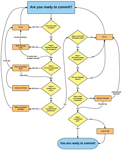 Engineering Design Process Flowchart Flowchart In Word A Visual