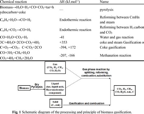 The Main Reactions In The Gasifier Download Scientific Diagram