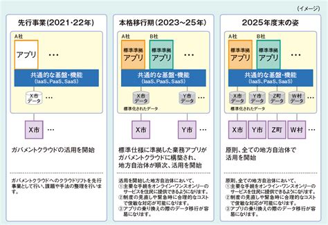 デジタル庁が進める 地方自治体の基幹業務システムの統一・標準化 2022年2月号 事業構想オンライン