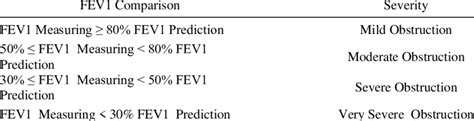 Severity Classification Of Airflow Restriction In Copd Download