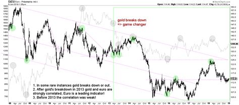 Gold Price Chart On 20 Years - InvestingHaven