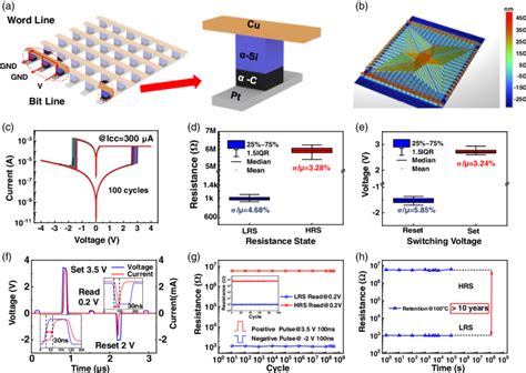 Memristor crossbar array and the characteristics of Cu α Si α C Pt