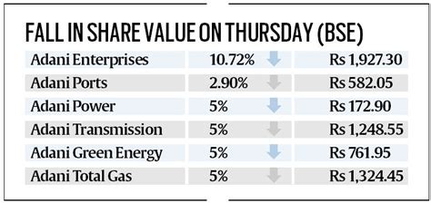 MSCI Probes Free Float Adani Sell Off Resumes Business News The