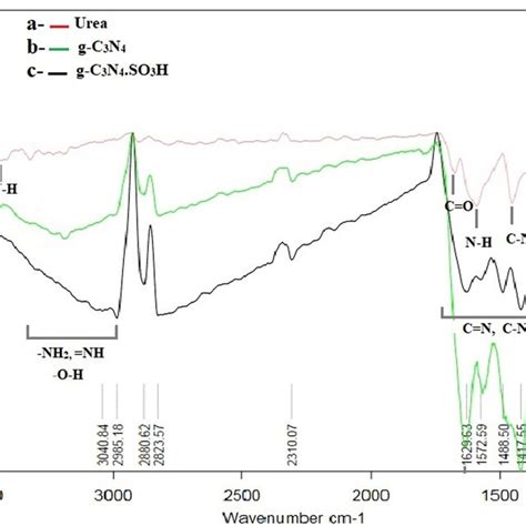 Ft Ir Spectrum Of A Urea And Synthesized B G C3n4 C G C3n4·so3h