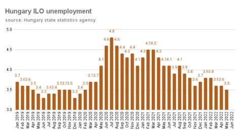 Bne Intellinews Hungarys Jobless Rate Inches Down To In May