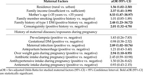 Sex Adjusted Multivariable Logistic Regression For The Maternal Factors