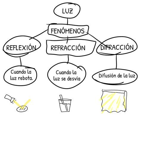 4 Elabora un esquema representando los tres fenómenos de la luz