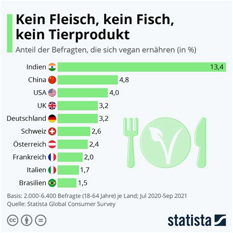 Kein Fleisch Kein Fisch Kein Tierprodukt