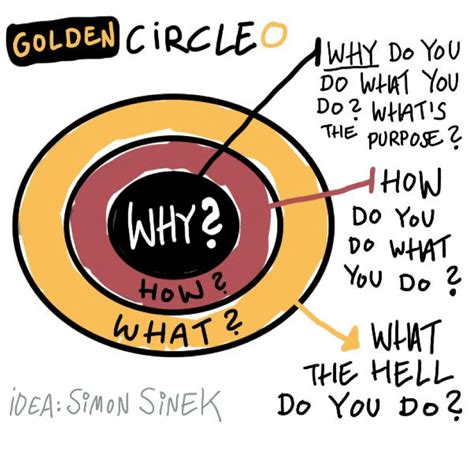 Golden Circle Why How What Für Agile Führung And Transformation