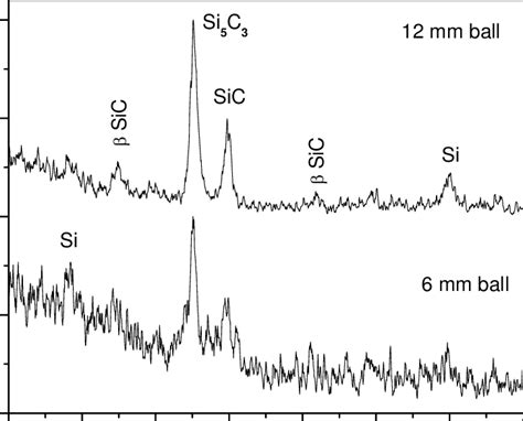 Xrd Patterns Of Milled Powder At 40 Hours Of Milling Times For Two Download Scientific Diagram