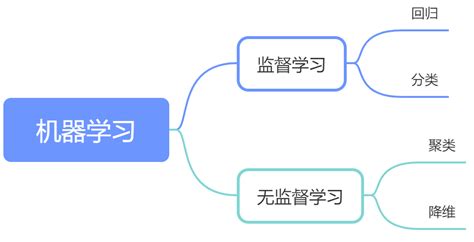 机器学习系列一， 监督学习和无监督学习 Csdn博客