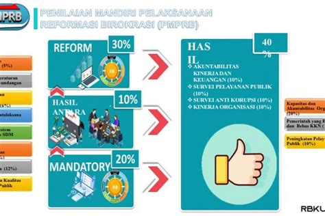 Penilaian Mandiri Pelaksanaan Reformasi Birokrasi Pmprb