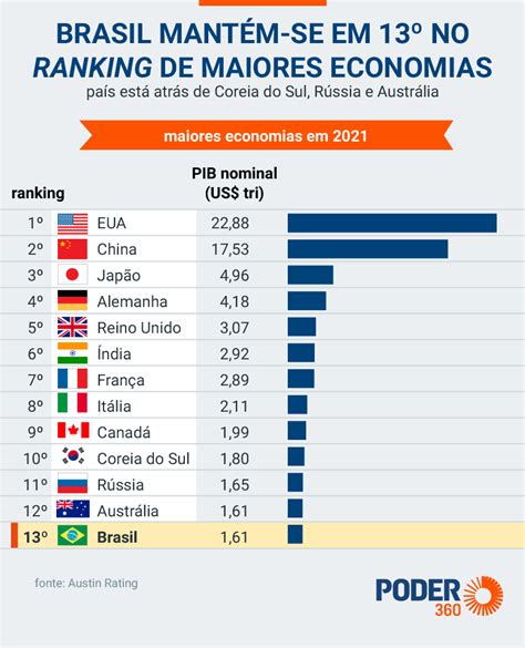 Crescimento Do Pib Do Brasil O Em Ranking De