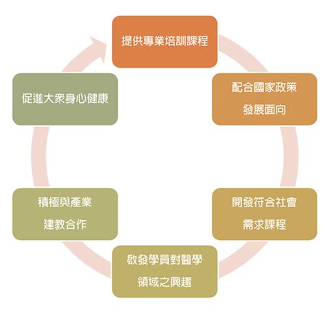 臺北醫學大學 進修推廣處 認識我們