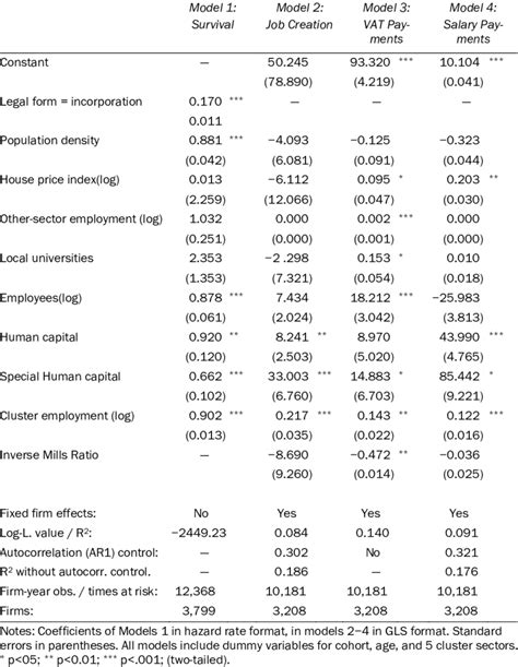 Cluster Effects On Firm Performance Download Table