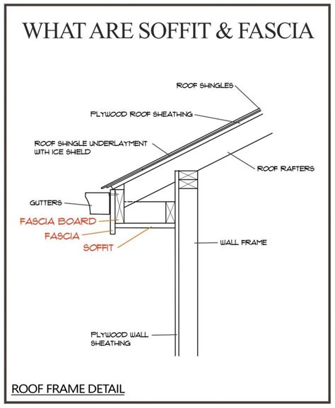 What Are Soffit And Fascia What Do They Do Do You Need Them