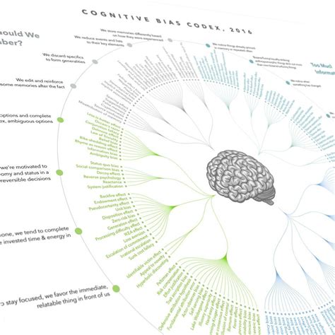 Cognitive Bias Codex Print Cognitive Bias Infographic Design Cognitive