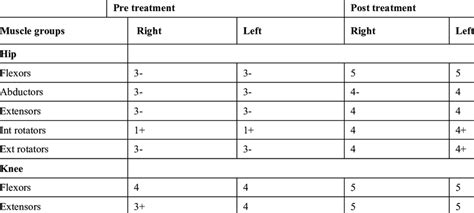 Manual Muscle Testing Grades Pre And Post Treatment Download