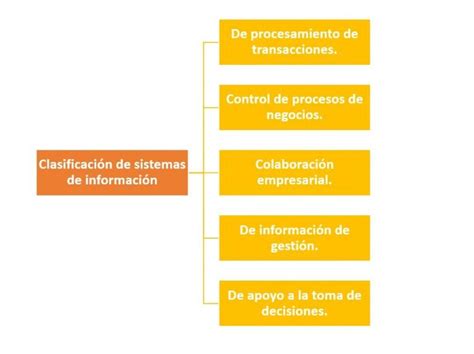 Clasificación De Sistemas De Información ¿cómo Se Clasifican