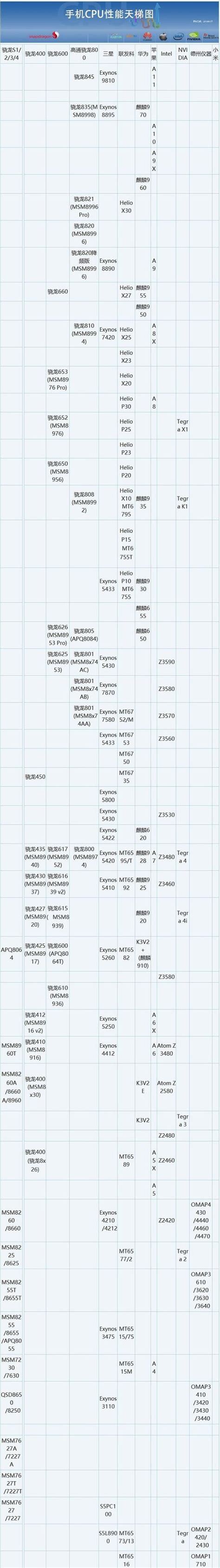 手機cpu天梯圖2018年1月版 讓小白也能秒懂手機cpu性能排名 每日頭條