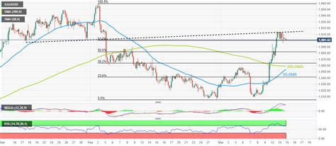 Prakiraan Harga Emas XAU USD Melemah Saat Imbal Hasil Yang Lebih Kuat