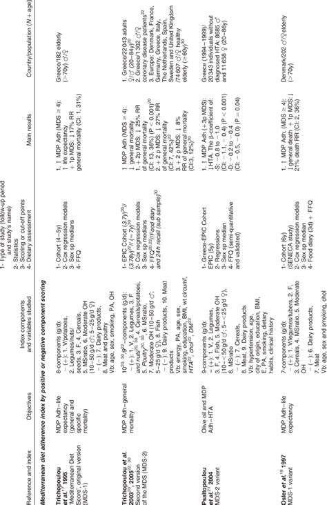 Indexes Evaluating The Adherence To The Mediterranean Diet Pattern