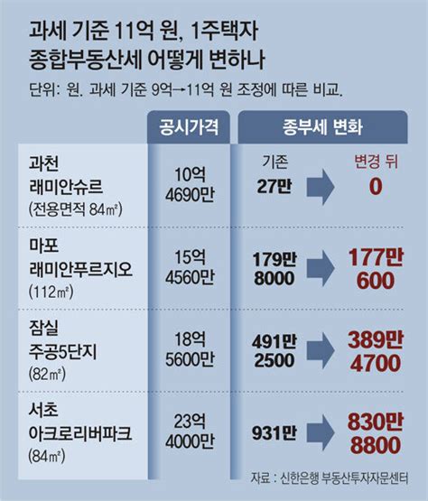 종부세 대상 18만→9만명 18억원 아파트 491만→389만원 비즈n