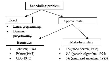 A General Classification Of Methods For Solving Optimization Problems