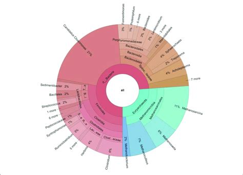 Taxonomic Distribution Of The Core Microbiome I E The Taxa Present