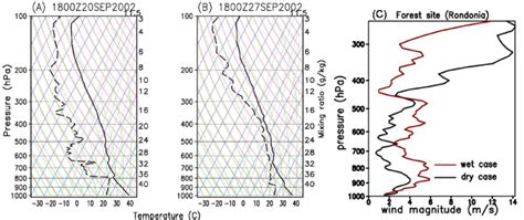 Temperature Solid And Dew Point Temperature Dashed Profiles From A