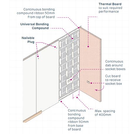 Thermal Insulated Plasterboard - Buildbase