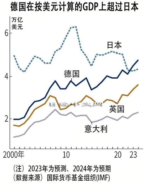 Imf預測：2023年日本gdp被德國超越 跌至第4 日經中文網