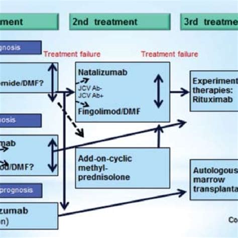 Pdf Innovative Therapies Redefine Treatment Goals In Multiple Sclerosis