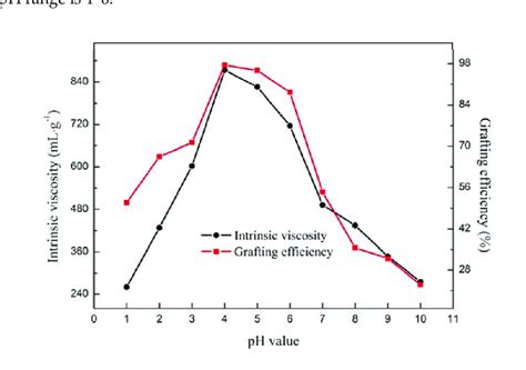 Effect Of Ph On Intrinsic Viscosity And Grafting Efficiency Of