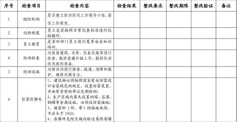 006夏季安全检查表word文档在线阅读与下载无忧文档