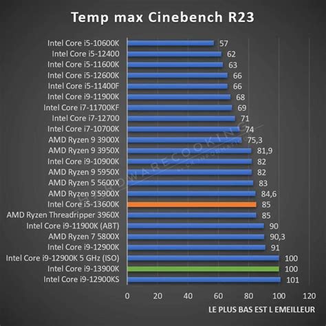 Test Intel Core I5 13600k Un Processeur Pour Les Vrais Gamers Page