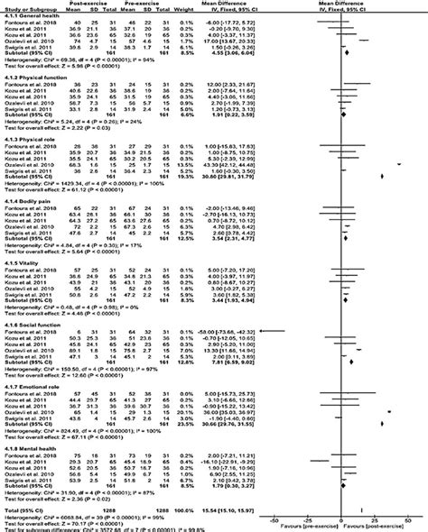 The 36 Item Short Form Health Survey Sf 36 Pre Versus Post Exercise