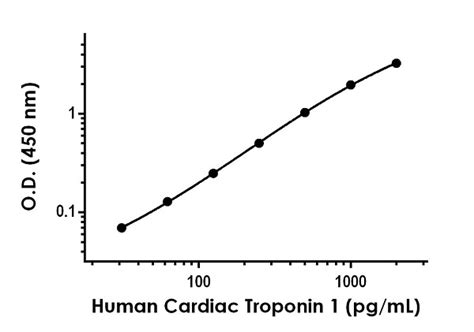 Recombinant Anti Cardiac Troponin I Antibody Detector Ab244896 Abcam