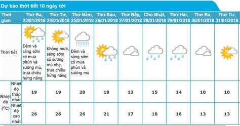 Dự báo thời tiết Hà Nội 10 ngày tới