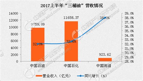 2017上半年“三桶油”业绩大比拼：中石化勇夺双冠 成最赚钱油企！ 中商情报网