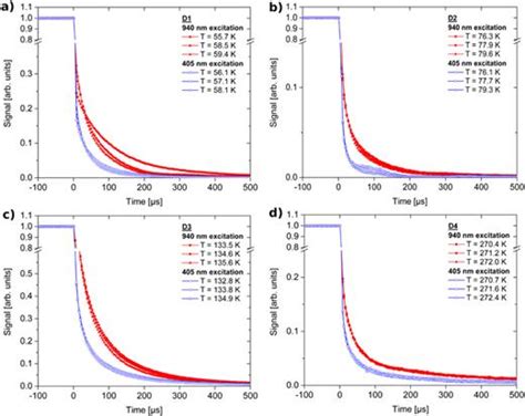 Defect Characterization Of Unannealed Neutron Transmutation Doped Silicon By Means Of Deep