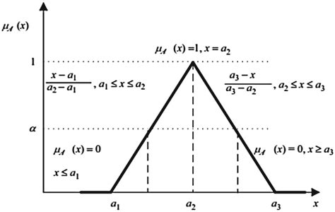 The Membership Function Of The Triangular Fuzzy Number Download Scientific Diagram