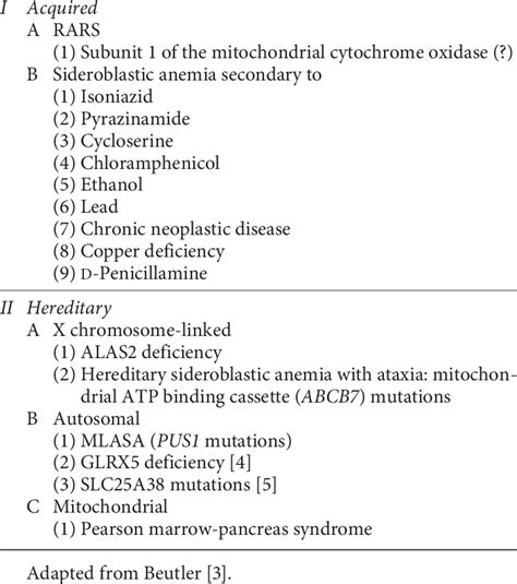 Classification Of Sideroblastic Anemias Download Table