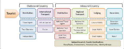 Tourist Destination Value Chain